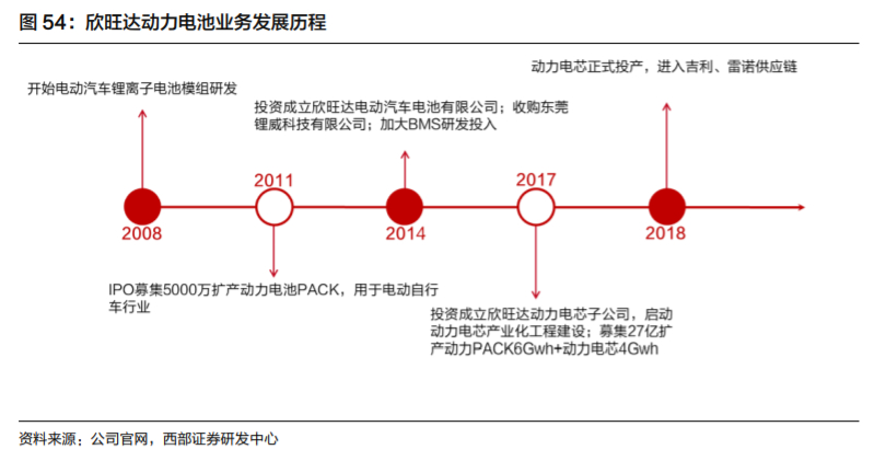欣旺达电池巨头,欣旺达动力电池前景
