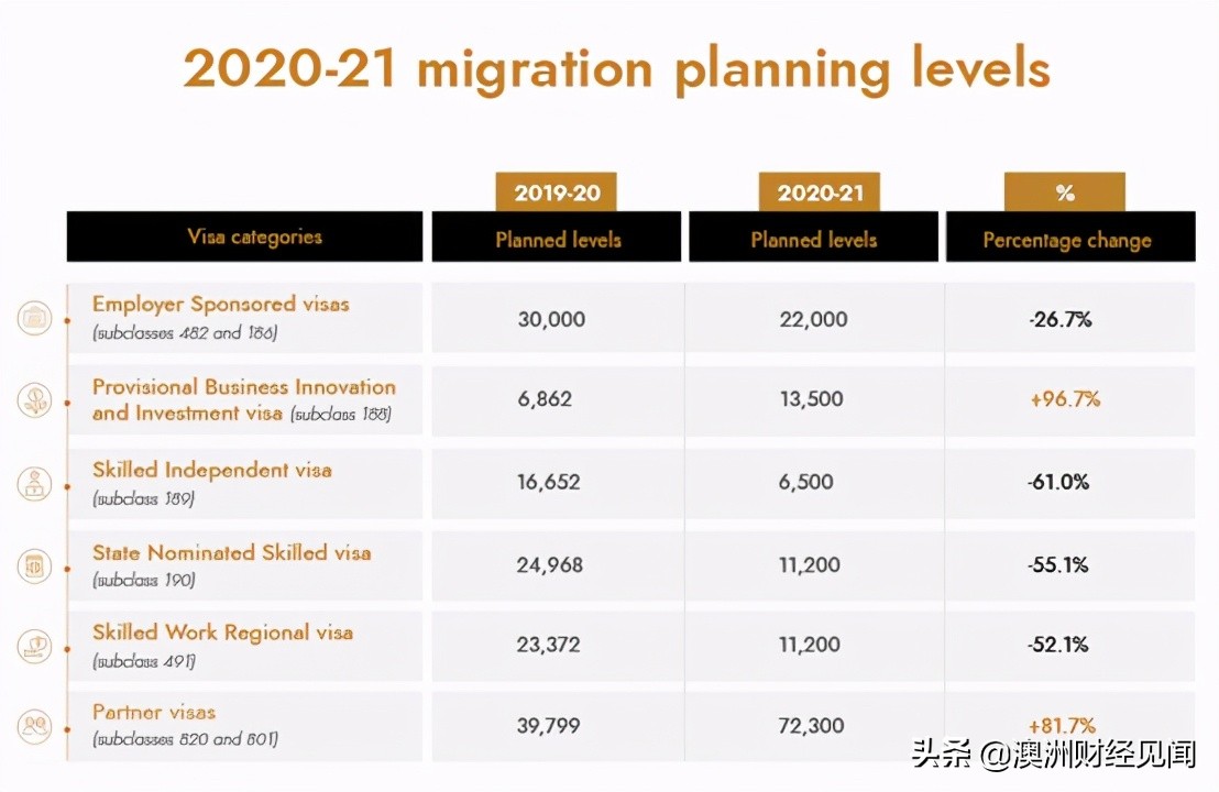 政策移民,2021-2022澳大利亚移民新政
