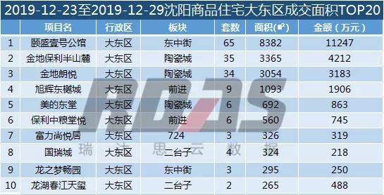 沈阳第46周楼市各区楼盘销售数量,2021沈阳楼市成交数量