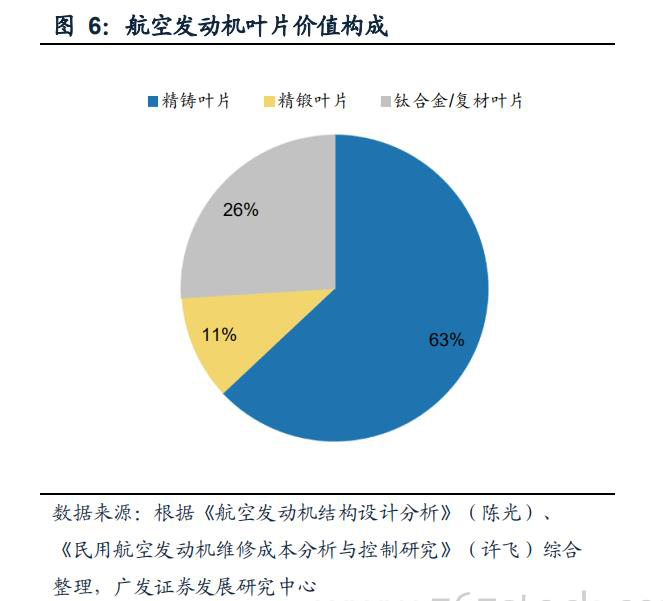 航空发动机叶片公司,航空发动机市场规模1500亿