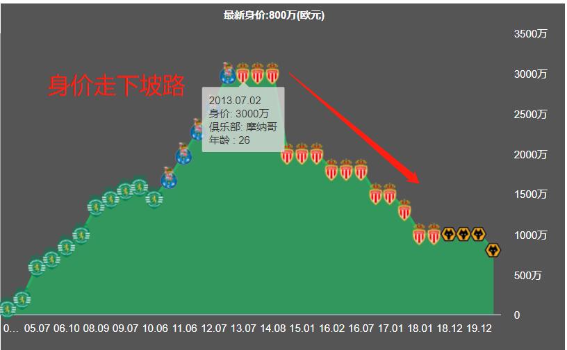 低调的中场大师蒿俊闵,穆里尼奥离开狼队