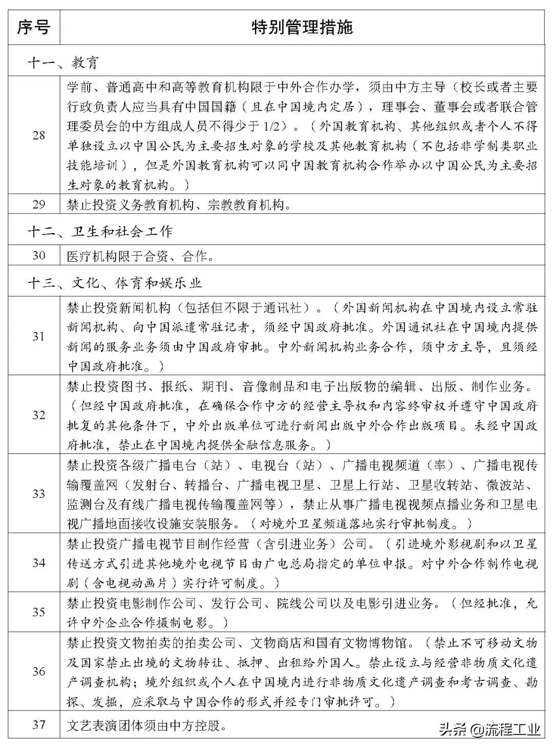 全国负面清单2018版,2019版负面清单目录