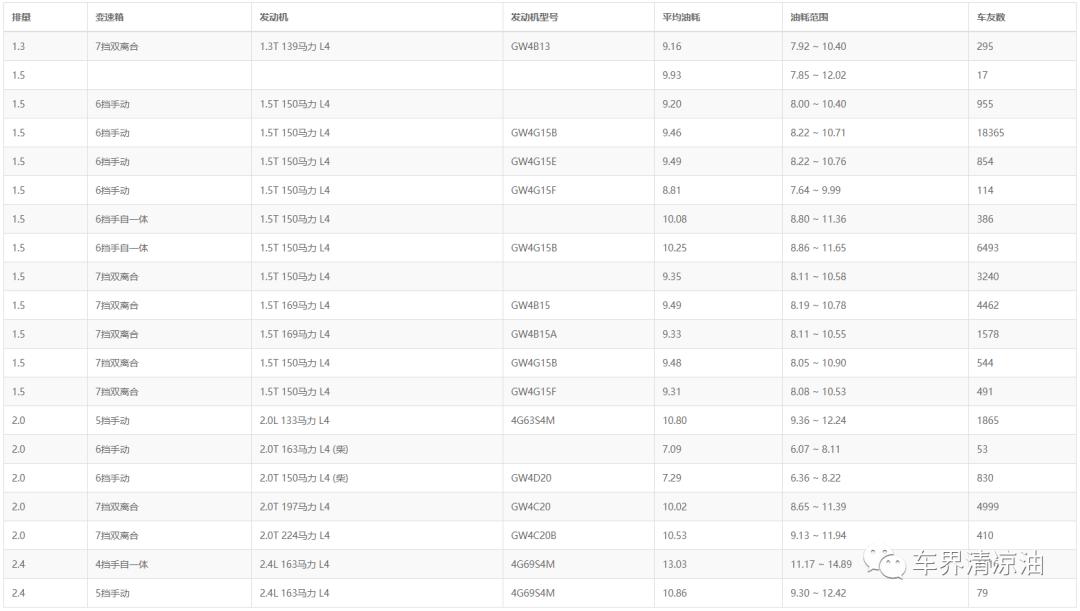 h6哈弗第三代1.5t真实油耗极速测试,哈弗h6国潮版1.5t高功率真实油耗