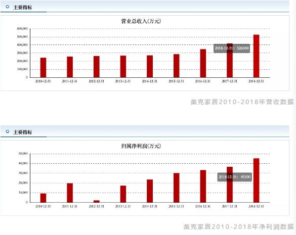 业绩年年增长,还大手笔回购,被冤杀的美克家居该逢低买入了