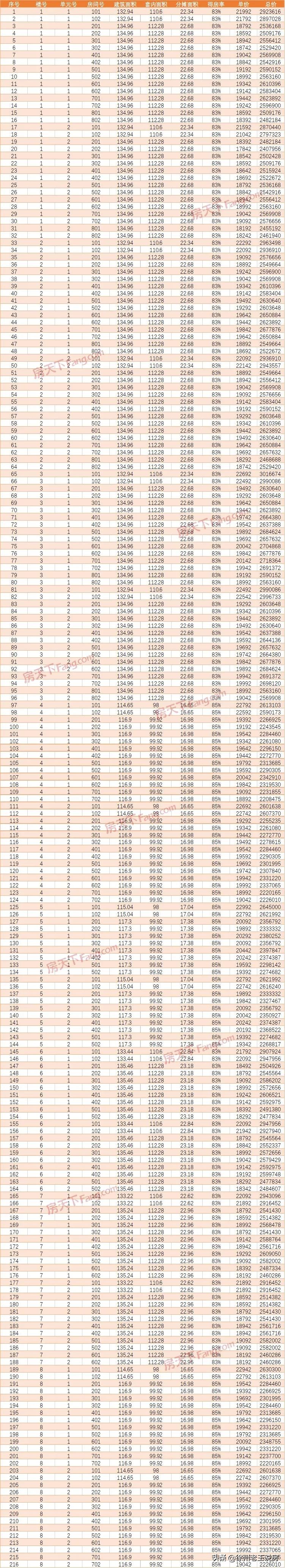 龙湖天玺二期138方,龙湖天玺最新房价