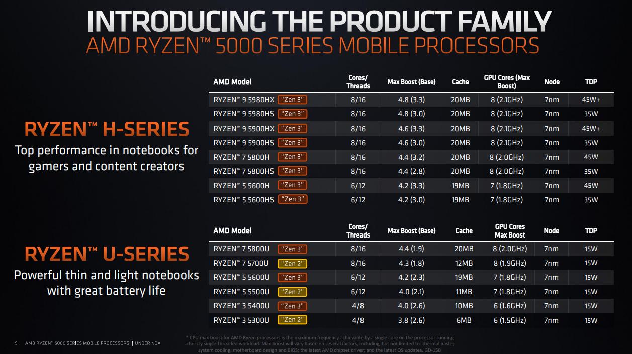 amd锐龙5000集显相当于什么显卡,amd锐龙4000h与amd5000