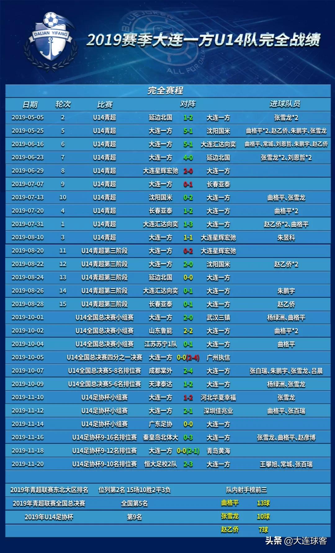 夺冠的大连一方u19人员名单,2019赛季大连一方