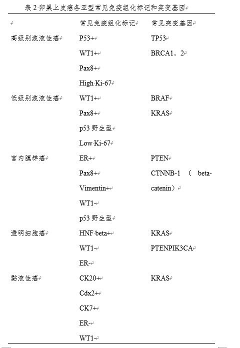 卵巢癌死亡率排行,卵巢癌死亡率最高的科室