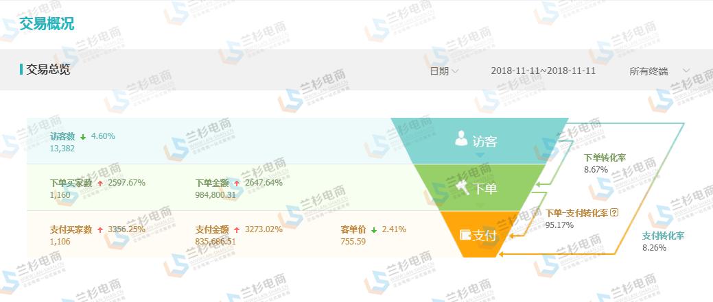 新纪录2019天猫双11销售额2684亿,23年双十一电商爆单