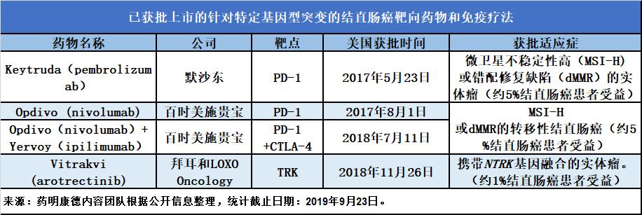 结直肠癌基因治疗之路,结直肠癌风险基因评估