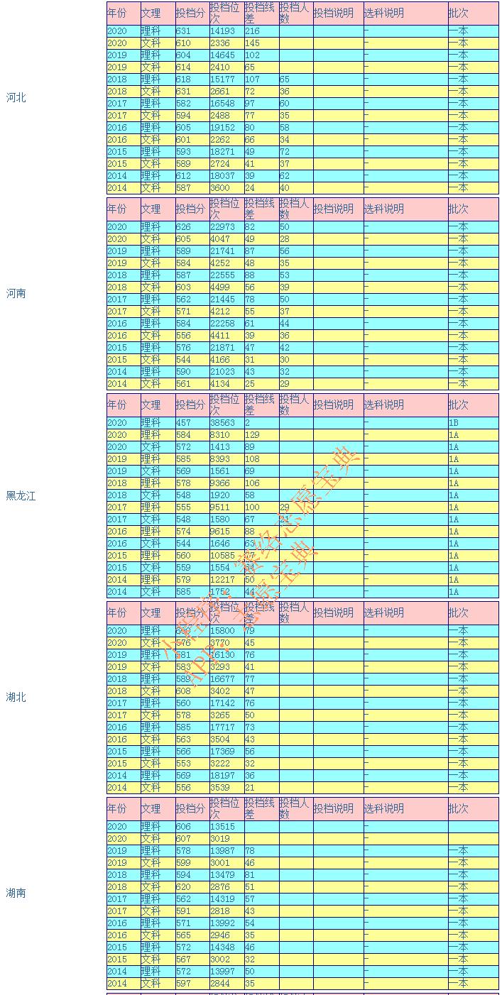 安徽大学录取分数线2020是多少,安徽大学今年最低多少分可以录取