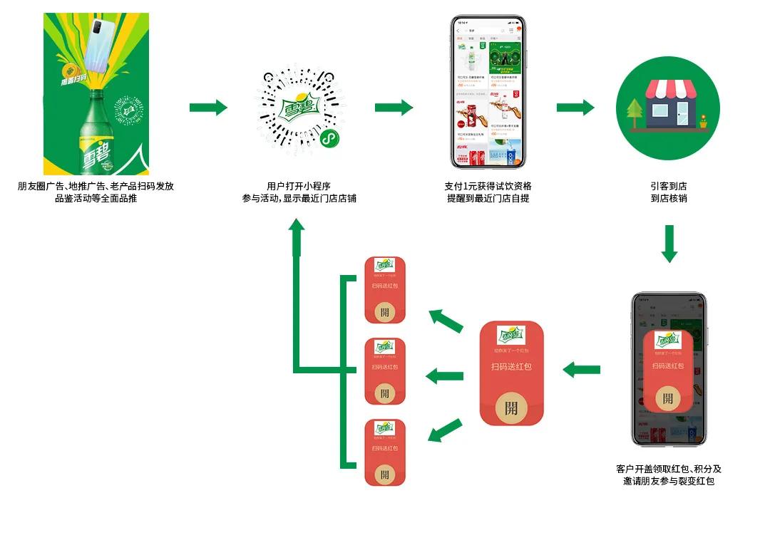旺季｜饮料行业扫码有奖3大玩法：箱码+导购码+壹元换购