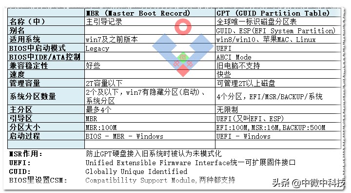 硬盘分区类型gpt和mbr选哪个,硬盘分区类型mbr和lvm2