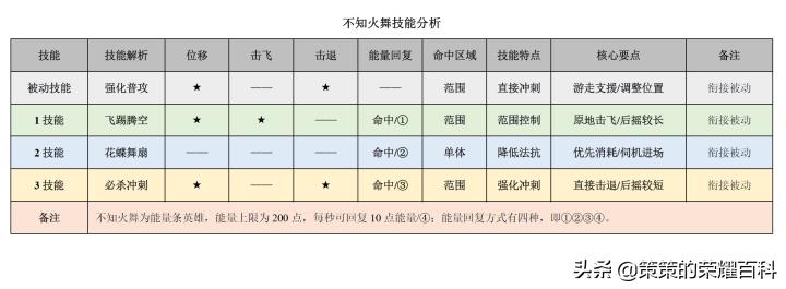 4399拳皇1.4不知火舞连招教学,不知火舞连招13-23-33怎么打