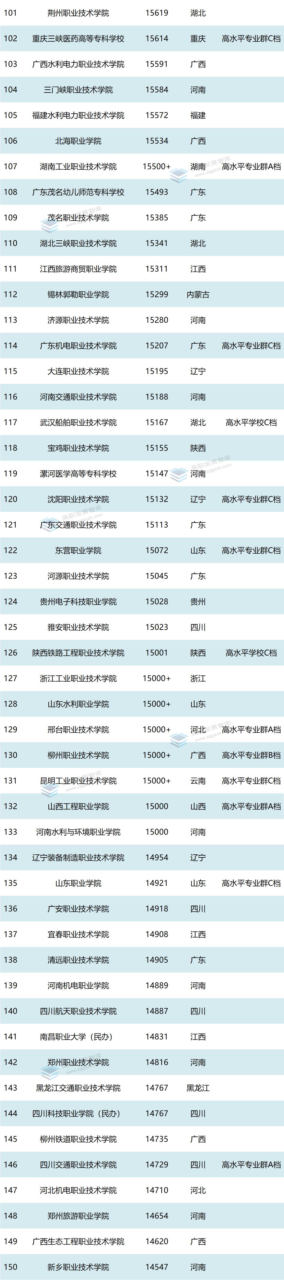 全国高职院校排名前100名,中国高职院校排名前100