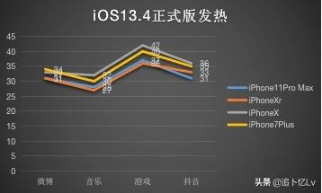 ios13.3正式版续航评测,ios13.3正式版与13.2续航问题