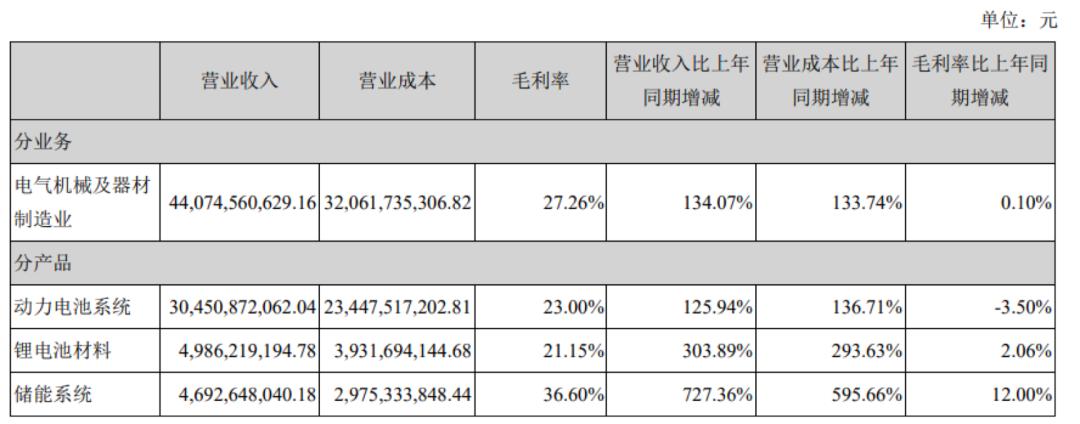 营收利润同比双增长,catl财报
