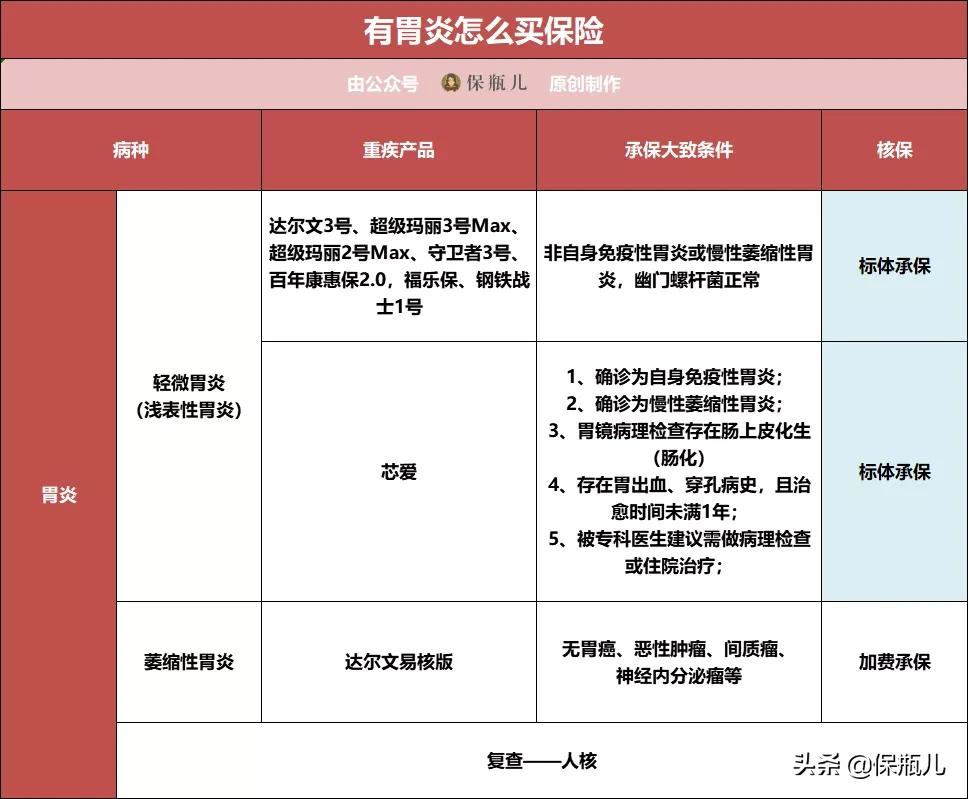 乙肝小三阳和甲状腺结节能投保吗,三高乙肝携带者能投保吗