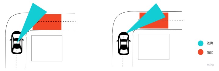 自动驾驶硬件进化史,自动驾驶硬件的挑战性