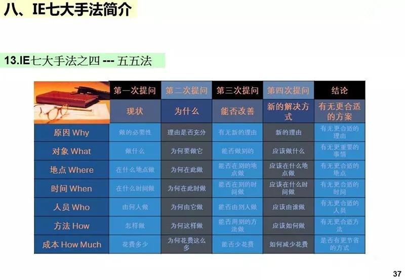 ie工业工程知识大全,ppt基础教程用什么软件