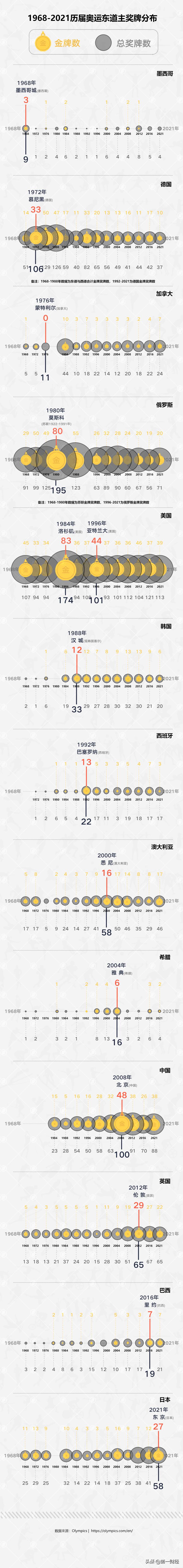 日本奥运金牌榜排名,奥运东道主晋级有何优势