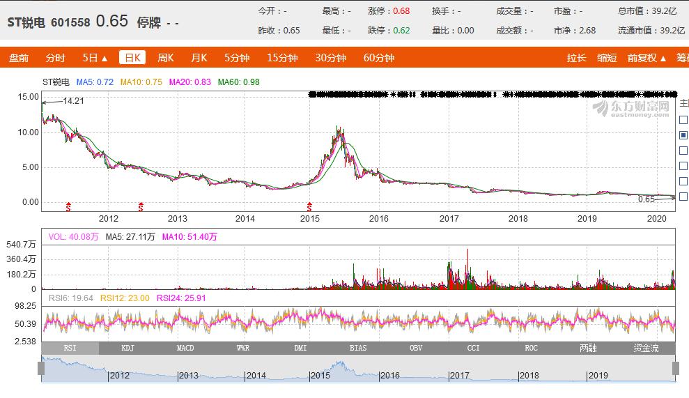 90元神股跌到6毛钱，这家昔日千亿市值的风电巨头今日终停牌