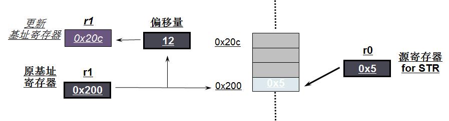 5.从0学ARM-MRS、MSR、寻址操作、原子操作原理