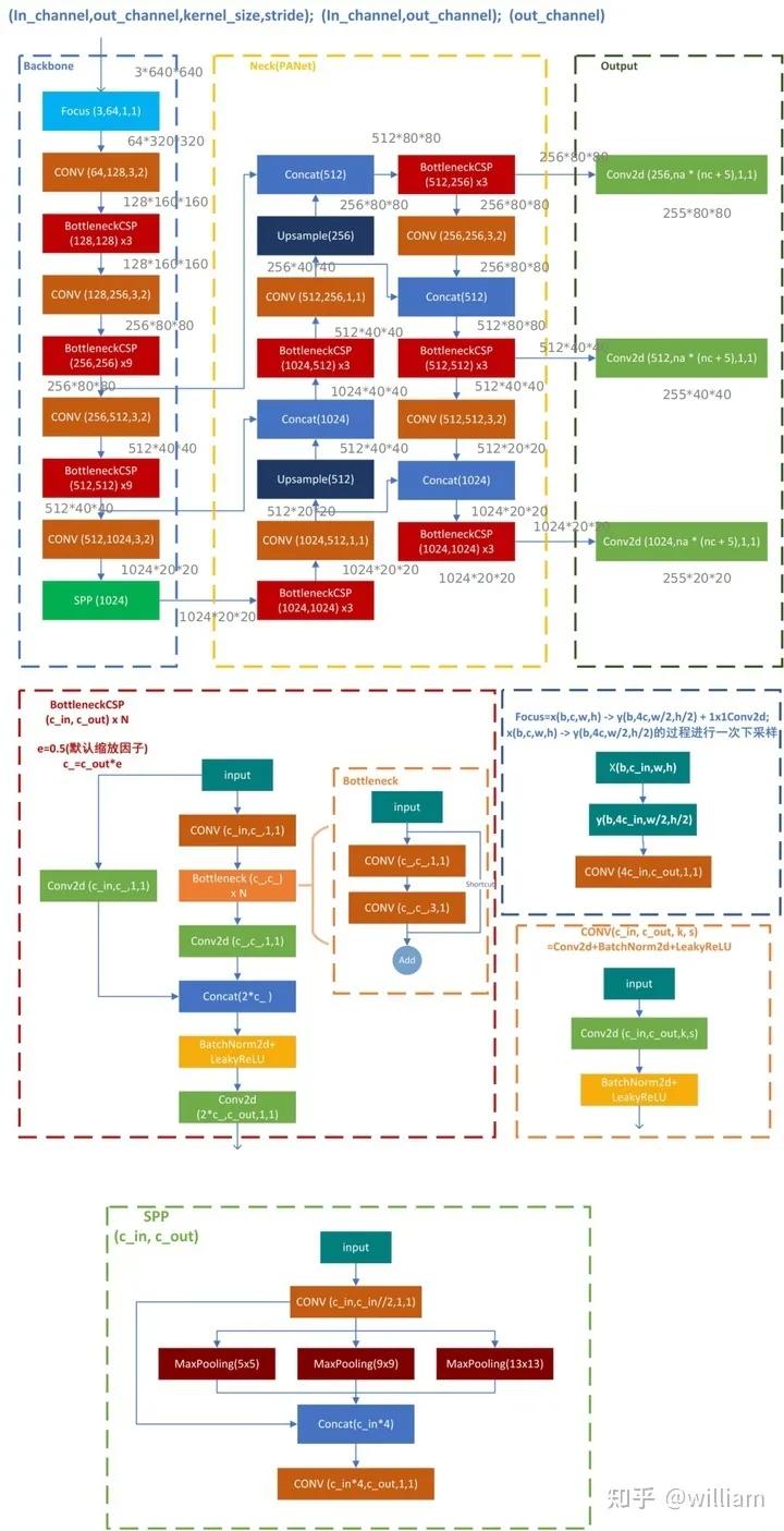 使用yolov5训练自己的数据集,yolov5目标检测原理通俗易懂