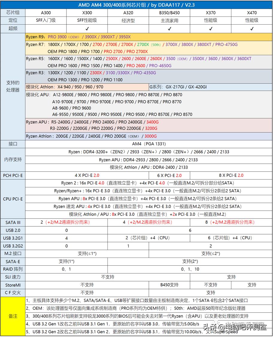 「2021年7月」7月装机走向与推荐(市场分析部分)