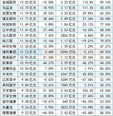 288家药企利润排名,十大药企营收
