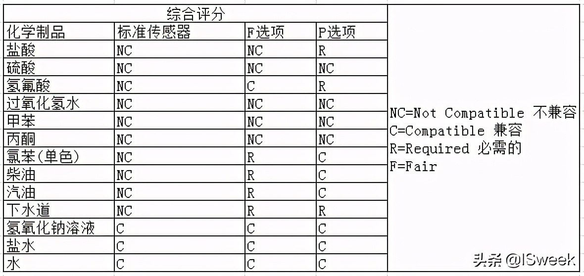 化学级别超声波传感器MB7389选配增强产品耐酸耐腐蚀性能