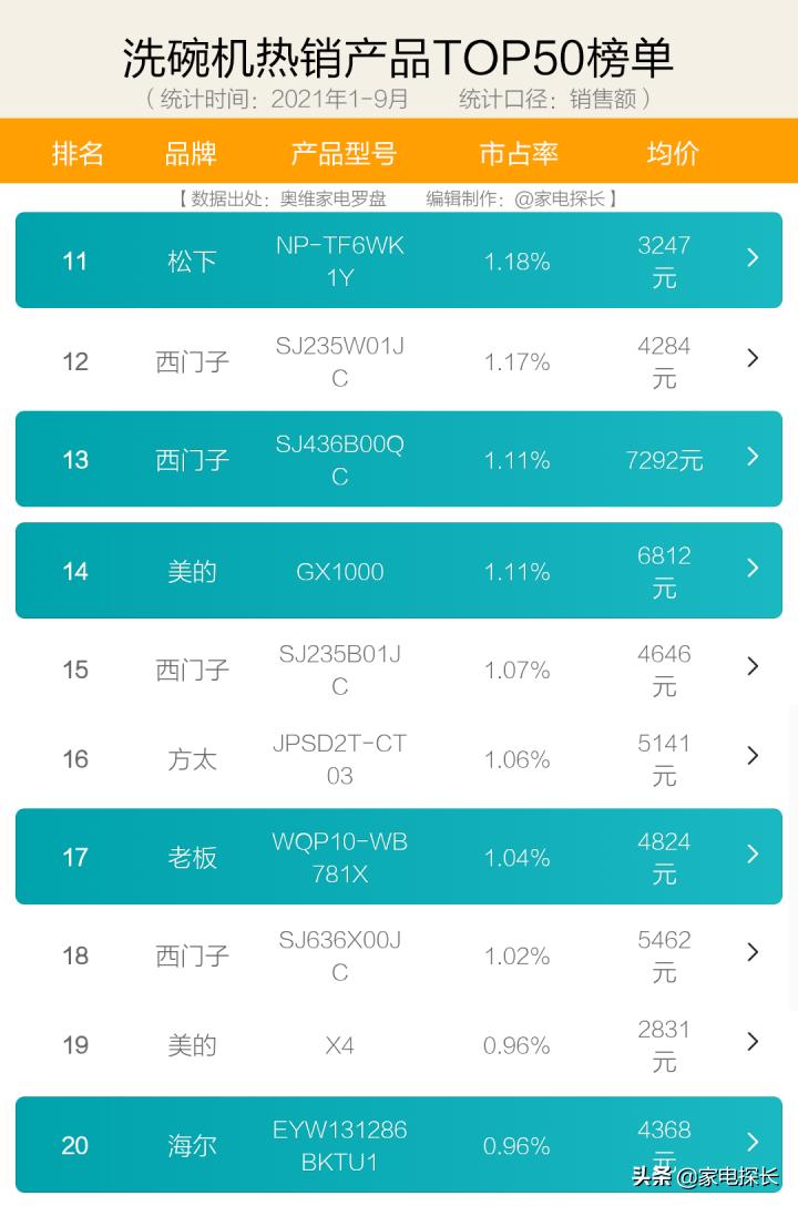 2021年洗碗机销量,洗碗机测评排行榜前十名2023年