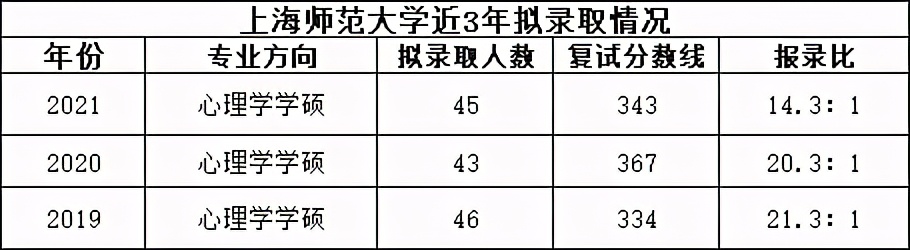 考研心理学312分数较低的211985,心理学考研312几门