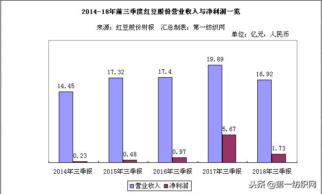 红豆股份做什么产品,红豆股份将来走势