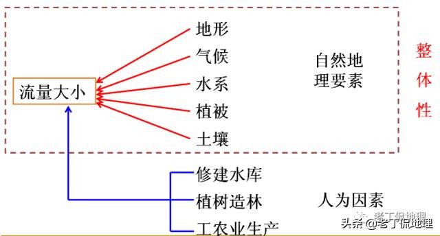 关于水文特征的各个解释,河流的水文特征描述及其影响因素