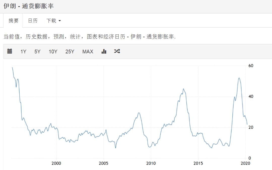 伊朗打起来房价会咋样,伊朗货币贬值为什么房价上涨