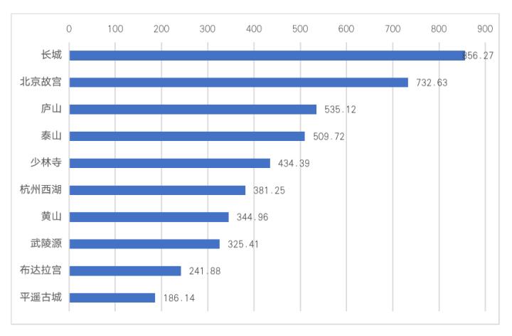 中国的世界文化遗产名人,中国的世界文化遗产排第几