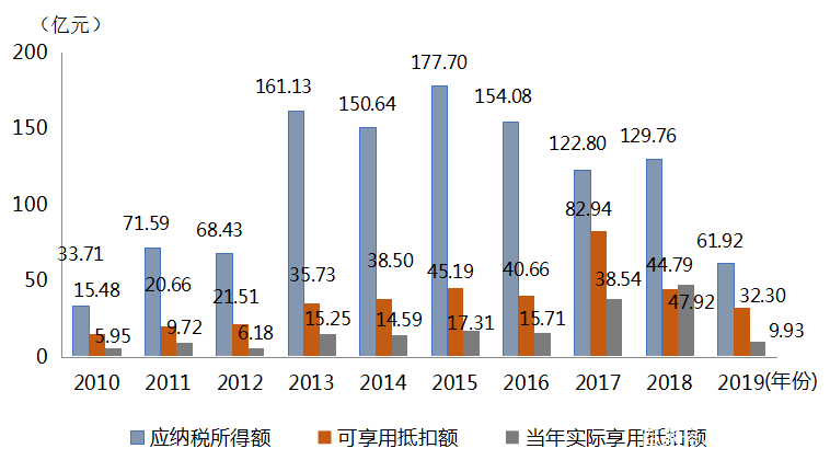 创业投资税收优惠有哪些,创业投资企业税收优惠政策