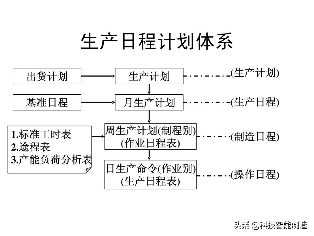 生产计划管理的注意事项,生产计划管理的思路和方法的书