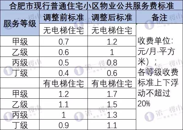 合肥市小区物业费收费标准,合肥各小区物业费价格表