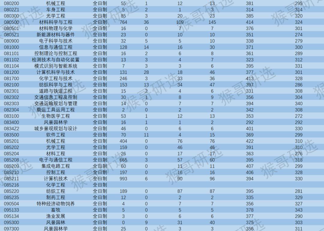 苏州大学怎么样？考研考什么专业好？