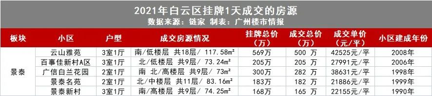 恐慌入市广州二手房成交量飙升,广州这两天二手房成交量如何