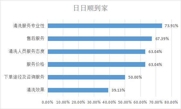 家电清洗哪个平台比较靠谱,家电清洗师傅哪个平台靠谱
