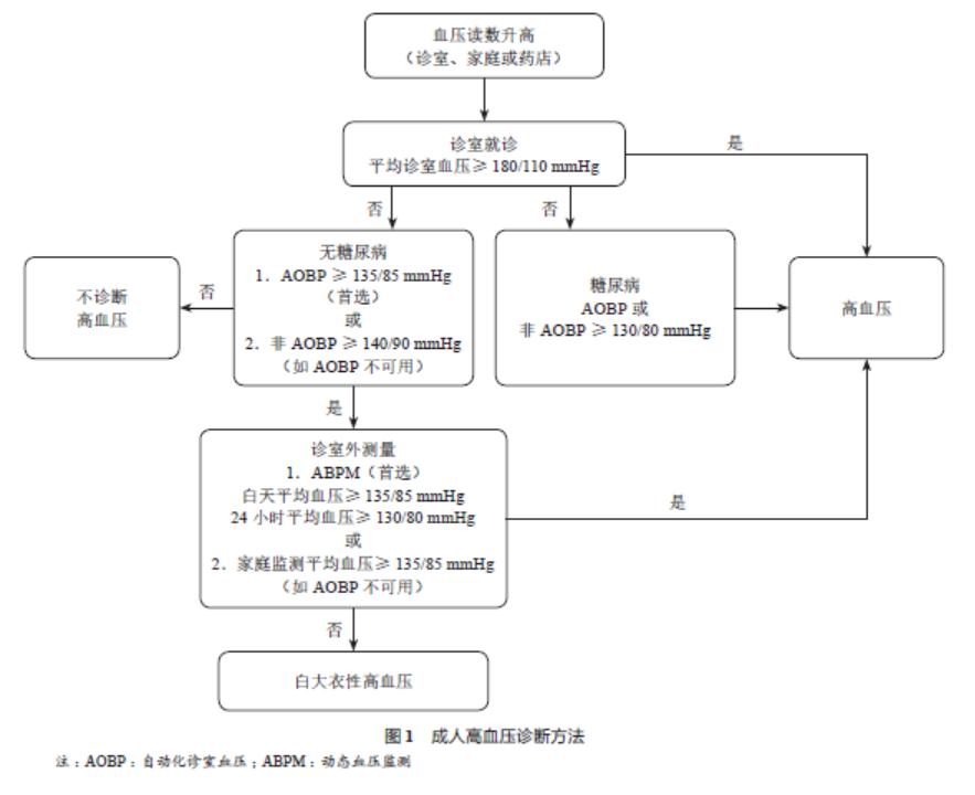 2021年医学指南高血压诊断标准,2023年高血压指南