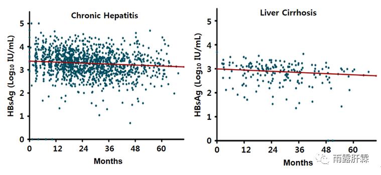 核苷酸治疗乙肝的要求,慢乙肝功能性治愈