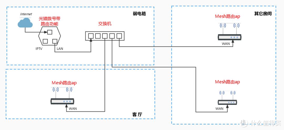 全屋路由mesh组网,全屋wifimesh组网