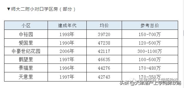 河西区买房,如何选择河西一片学区房