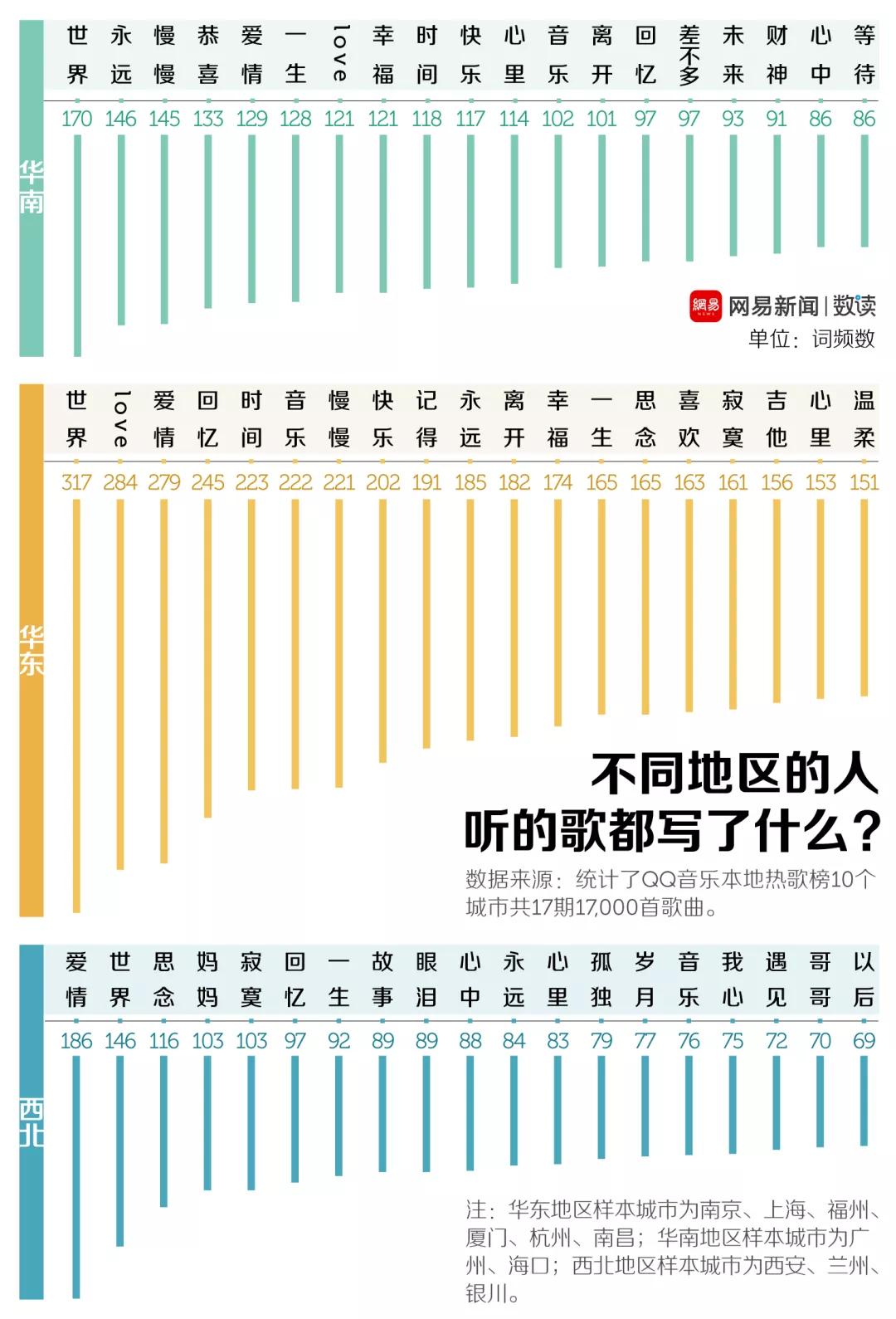 各地热歌排行榜，西安人和福州人最秀