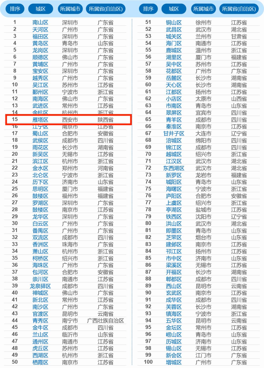 未央、碑林落选全国百强，陕西仅剩雁塔“独苗”