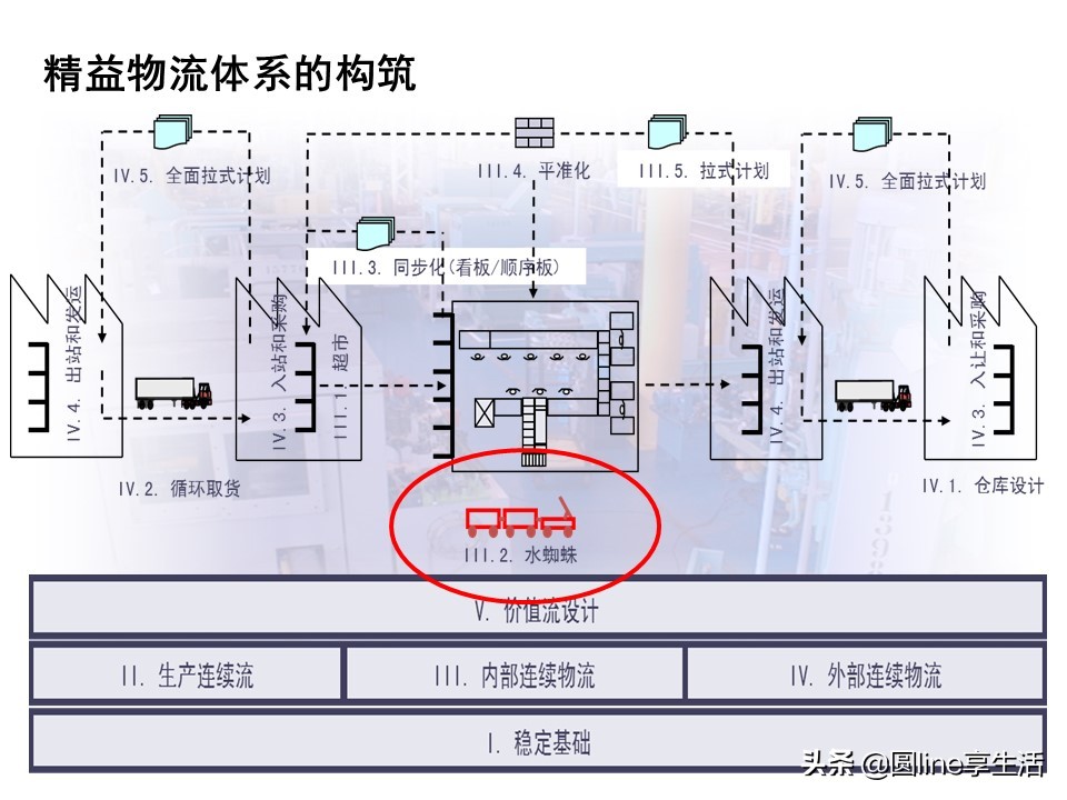 精益物流方式和转运工具